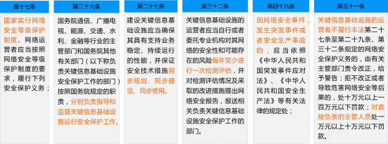您的網絡安全等保工作到位了嗎？